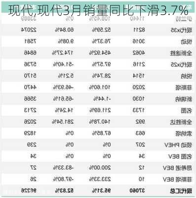 现代,现代3月销量同比下滑3.7%