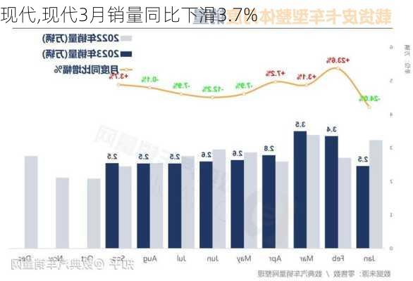 现代,现代3月销量同比下滑3.7%