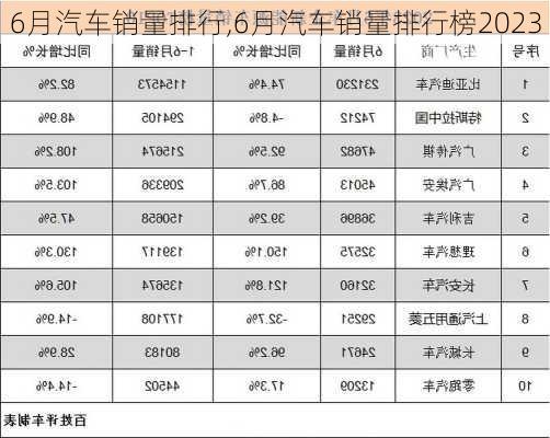 6月汽车销量排行,6月汽车销量排行榜2023