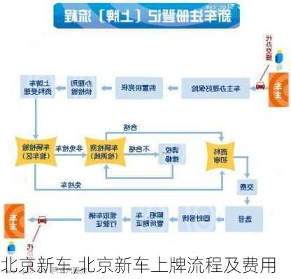 北京新车,北京新车上牌流程及费用