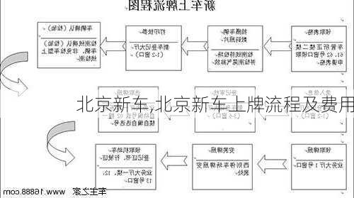 北京新车,北京新车上牌流程及费用