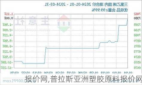 报价网,普拉斯亚洲塑胶原料报价网