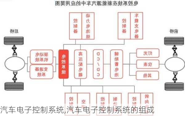 汽车电子控制系统,汽车电子控制系统的组成