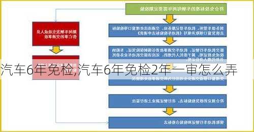 汽车6年免检,汽车6年免检2年一审怎么弄