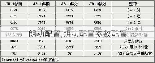 朗动配置,朗动配置参数配置