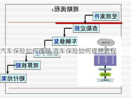 汽车保险如何理赔,汽车保险如何理赔流程