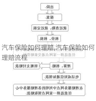 汽车保险如何理赔,汽车保险如何理赔流程