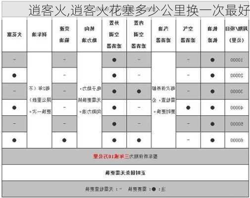 逍客火,逍客火花塞多少公里换一次最好