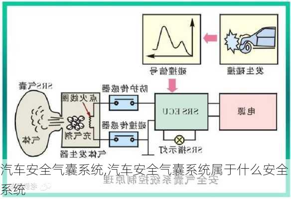 汽车安全气囊系统,汽车安全气囊系统属于什么安全系统