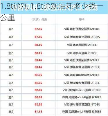 1.8t途观,1.8t途观油耗多少钱一公里