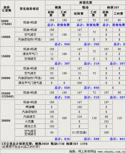 朗逸4s店,朗逸4s店保养一次多少钱