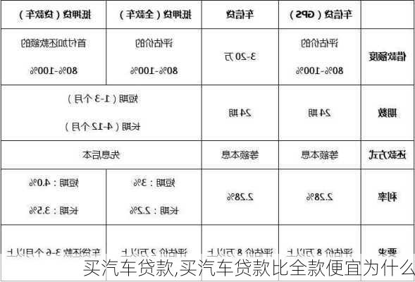 买汽车贷款,买汽车贷款比全款便宜为什么