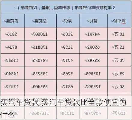 买汽车贷款,买汽车贷款比全款便宜为什么