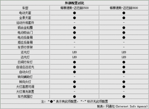 奔驰s500参数,奔驰S500参数