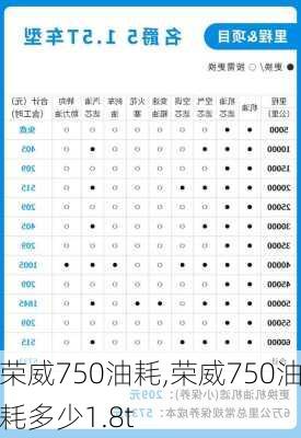 荣威750油耗,荣威750油耗多少1.8t