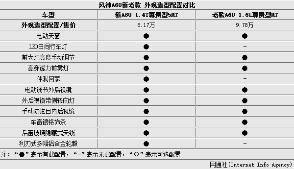 风神a60,风神a60参数配置