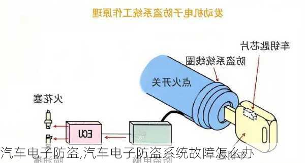 汽车电子防盗,汽车电子防盗系统故障怎么办