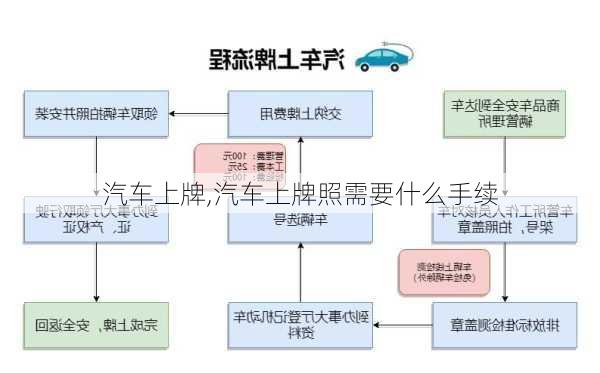 汽车上牌,汽车上牌照需要什么手续