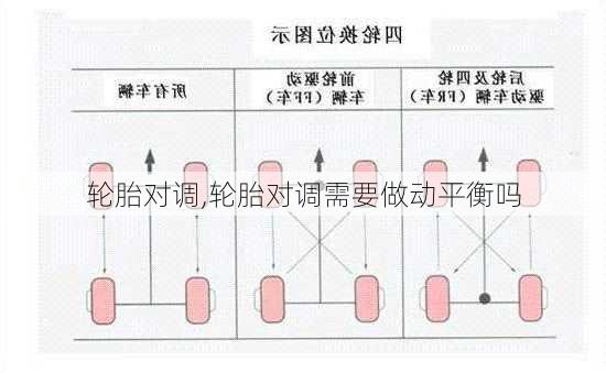 轮胎对调,轮胎对调需要做动平衡吗