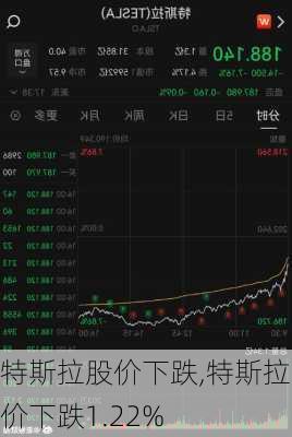 特斯拉股价下跌,特斯拉股价下跌1.22%