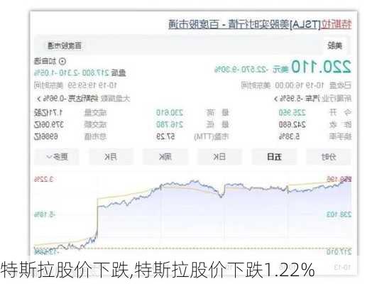 特斯拉股价下跌,特斯拉股价下跌1.22%