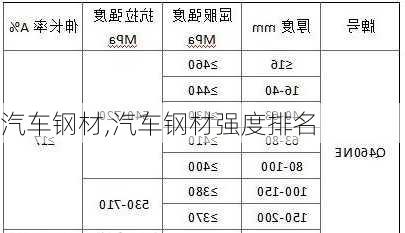 汽车钢材,汽车钢材强度排名