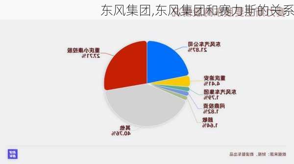 东风集团,东风集团和赛力斯的关系