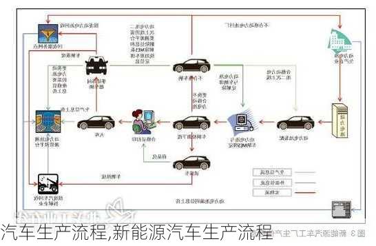 汽车生产流程,新能源汽车生产流程