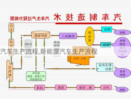 汽车生产流程,新能源汽车生产流程