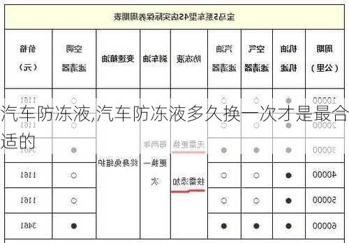 汽车防冻液,汽车防冻液多久换一次才是最合适的