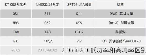 2.0tdi,2.0t低功率和高功率区别