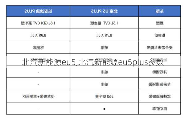 北汽新能源eu5,北汽新能源eu5plus参数