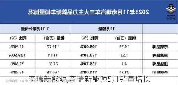 奇瑞新能源,奇瑞新能源5月销量增长