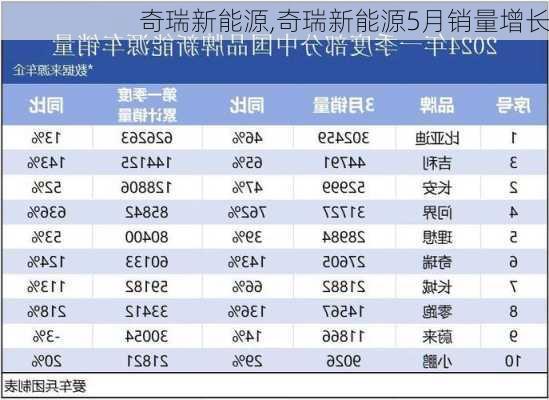 奇瑞新能源,奇瑞新能源5月销量增长