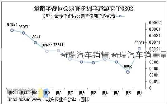 奇瑞汽车销售,奇瑞汽车销售量