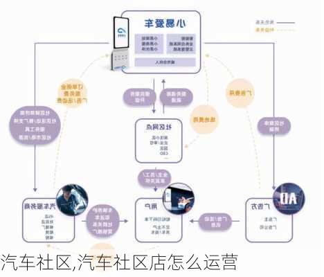 汽车社区,汽车社区店怎么运营