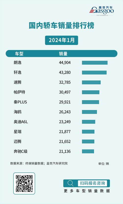 1月汽车销量,1月汽车销量排行榜2024年