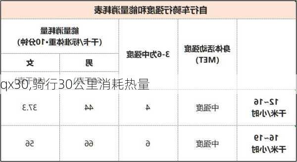 qx30,骑行30公里消耗热量