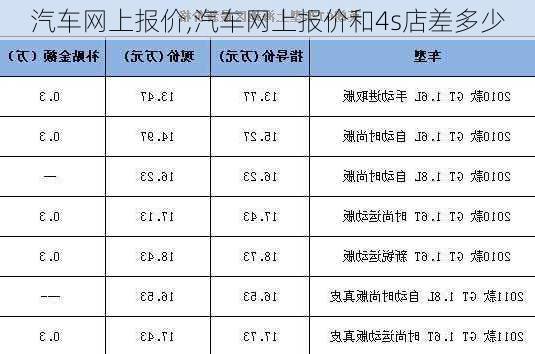 汽车网上报价,汽车网上报价和4s店差多少