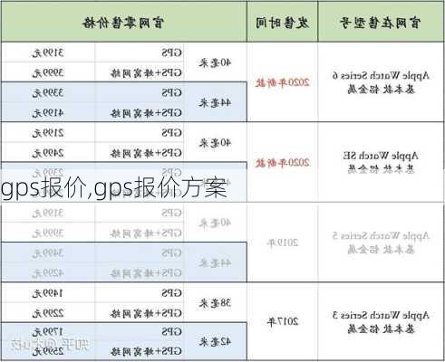 gps报价,gps报价方案