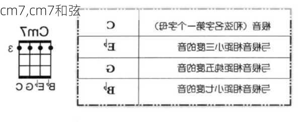 cm7,cm7和弦