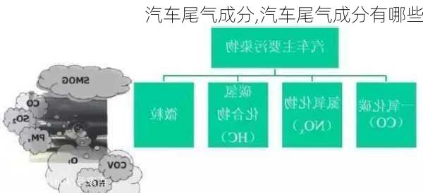 汽车尾气成分,汽车尾气成分有哪些