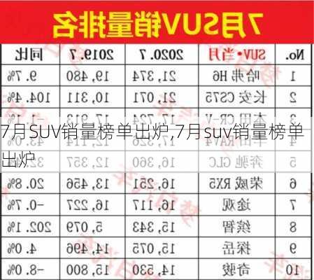 7月SUV销量榜单出炉,7月suv销量榜单出炉