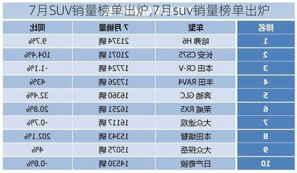 7月SUV销量榜单出炉,7月suv销量榜单出炉