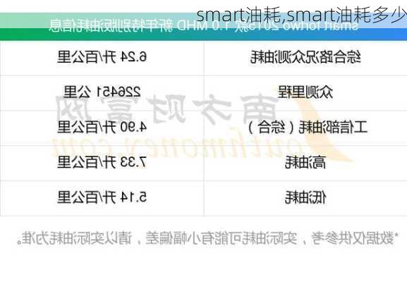 smart油耗,smart油耗多少