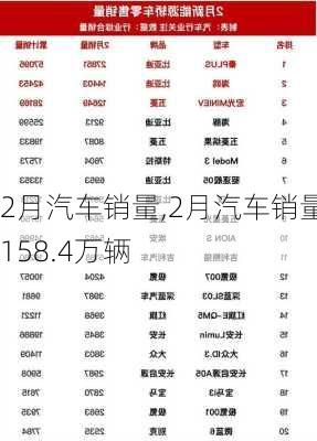 2月汽车销量,2月汽车销量158.4万辆