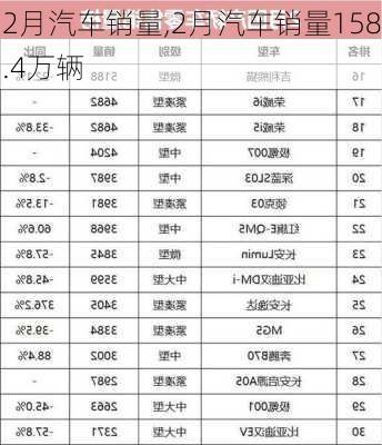 2月汽车销量,2月汽车销量158.4万辆