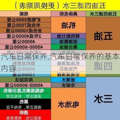 汽车日常保养,汽车日常保养的基本内容