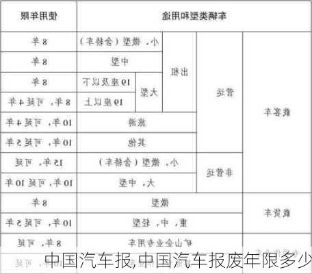 中国汽车报,中国汽车报废年限多少