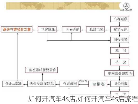 如何开汽车4s店,如何开汽车4s店流程